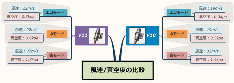 V10とV11の吸引力の違い