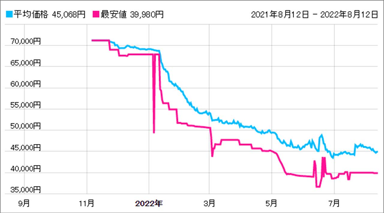 PV-BL3Jの価格推移(最安値)
