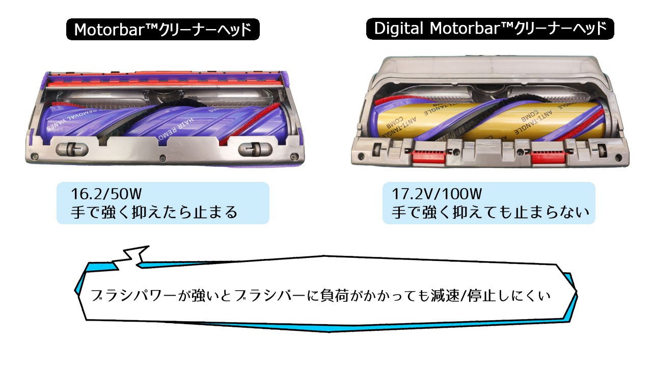 Digital MotorbarクリーナーヘッドとMotorbaクリーナーヘッド(ブラシパワーの違い)