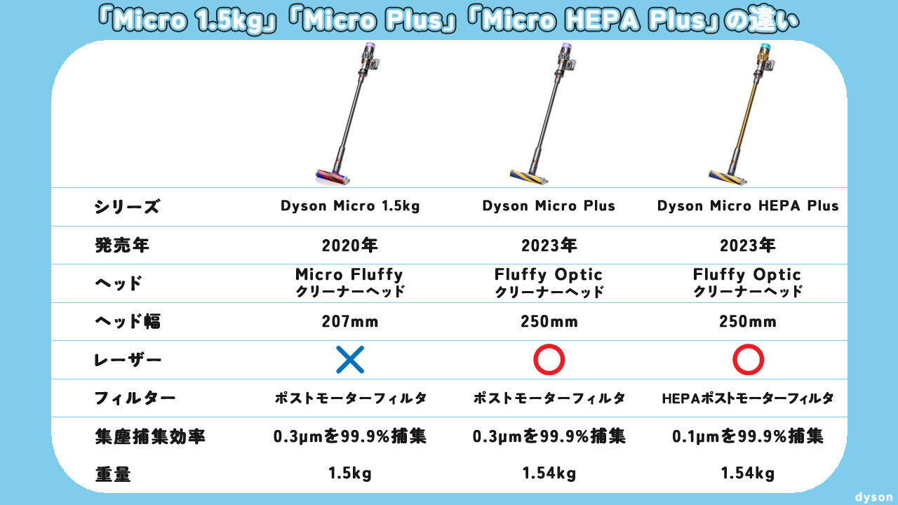 [Micro 1.5kg][Micro Plus][Micro HEPA Plus]の違い